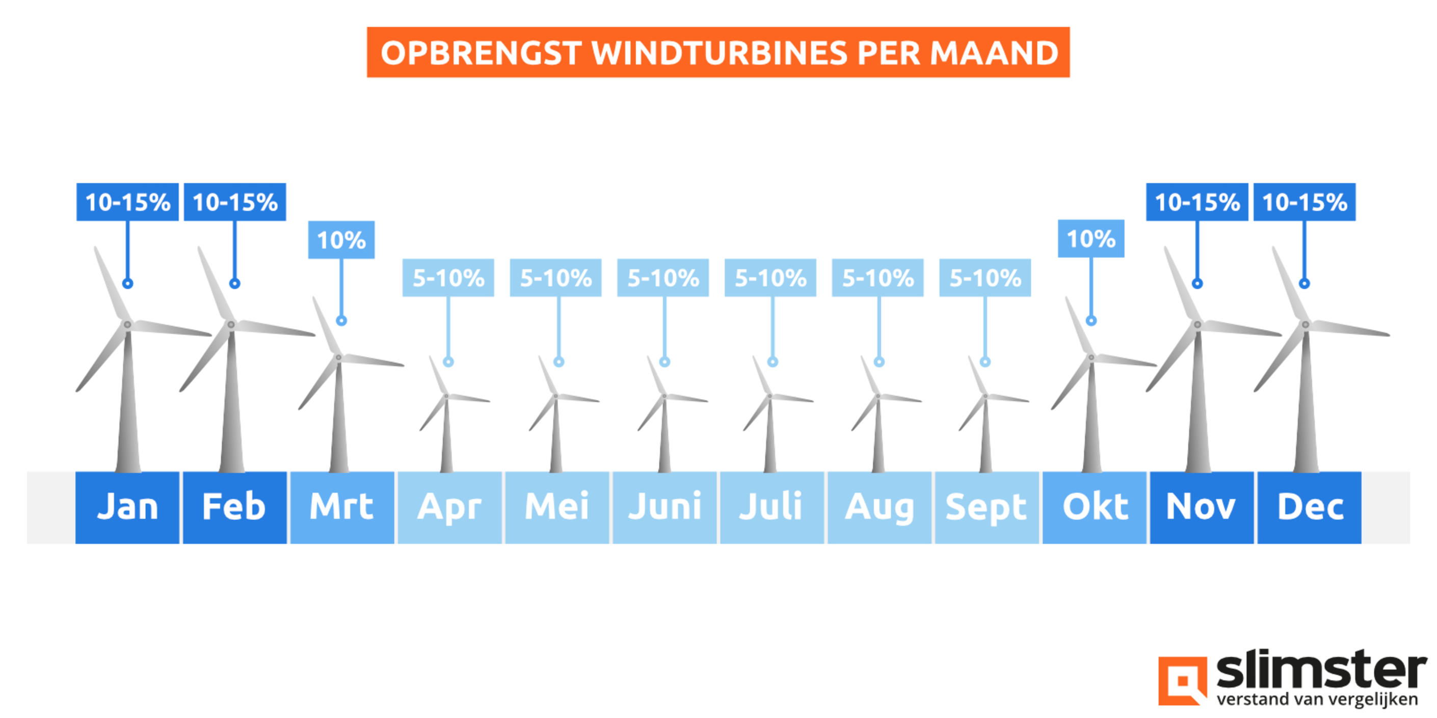 Opbrengst & vermogen windmolen ⚡ - Slimster